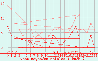 Courbe de la force du vent pour Brive-Laroche (19)