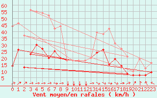 Courbe de la force du vent pour Lanvoc (29)