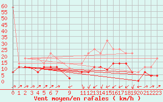 Courbe de la force du vent pour Xativa