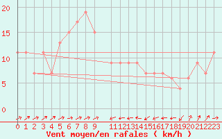 Courbe de la force du vent pour Bejaia
