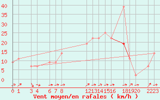 Courbe de la force du vent pour Chlef