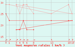 Courbe de la force du vent pour Svenska Hogarna