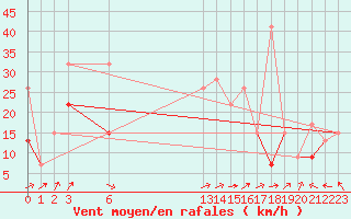 Courbe de la force du vent pour Tozeur