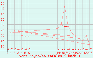 Courbe de la force du vent pour Boscombe Down