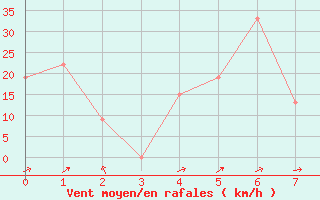 Courbe de la force du vent pour Yenierenkoy