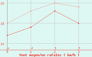 Courbe de la force du vent pour Vigie du Homet (50)