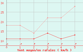 Courbe de la force du vent pour Espoo Tapiola