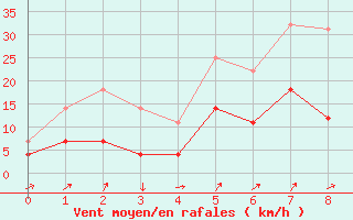 Courbe de la force du vent pour Geilo Oldebraten