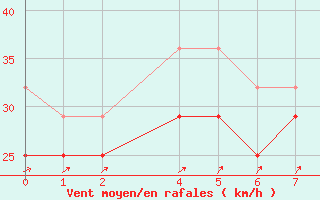 Courbe de la force du vent pour Helsinki Majakka