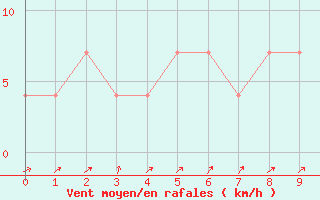 Courbe de la force du vent pour Karlstad Flygplats