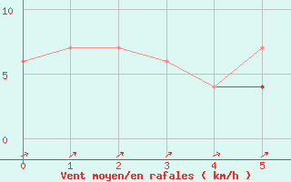 Courbe de la force du vent pour Pangnirtung