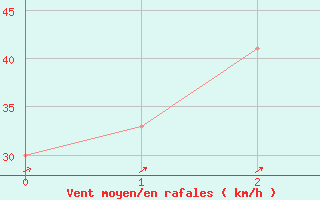 Courbe de la force du vent pour Oodnadatta Airport