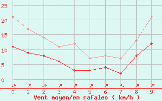 Courbe de la force du vent pour Rodalbe (57)