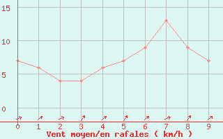 Courbe de la force du vent pour Caserta