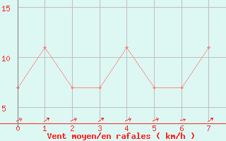 Courbe de la force du vent pour Ermelo