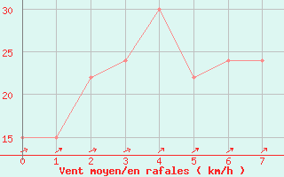 Courbe de la force du vent pour Toowoomba