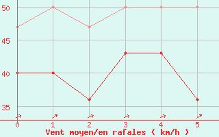 Courbe de la force du vent pour Feldberg-Schwarzwald (All)