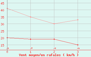 Courbe de la force du vent pour Drumalbin