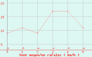 Courbe de la force du vent pour Upington, Up-Apt