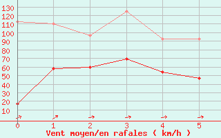 Courbe de la force du vent pour Saentis (Sw)