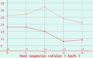 Courbe de la force du vent pour Berus