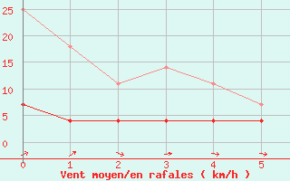 Courbe de la force du vent pour Caravaca Fuentes del Marqus