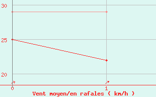 Courbe de la force du vent pour Svenska Hogarna