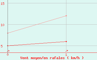 Courbe de la force du vent pour Langres (52)