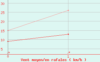 Courbe de la force du vent pour Salen-Reutenen