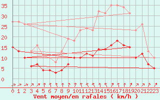 Courbe de la force du vent pour Sainte-Ouenne (79)