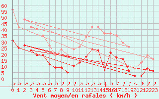 Courbe de la force du vent pour Besson - Chassignolles (03)