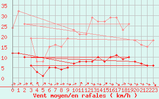 Courbe de la force du vent pour Herhet (Be)