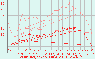 Courbe de la force du vent pour Grasque (13)