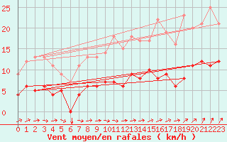 Courbe de la force du vent pour Buzenol (Be)