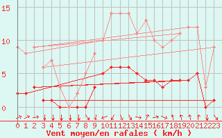 Courbe de la force du vent pour Thorigny (85)