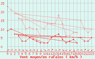 Courbe de la force du vent pour Merschweiller - Kitzing (57)