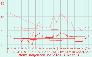 Courbe de la force du vent pour Vanclans (25)
