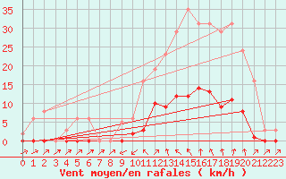 Courbe de la force du vent pour Sain-Bel (69)