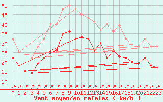 Courbe de la force du vent pour Olands Sodra Udde