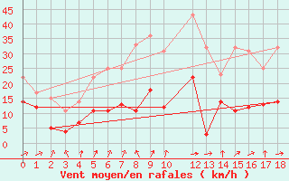 Courbe de la force du vent pour Kloevsjoehoejden