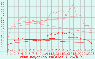 Courbe de la force du vent pour Remich (Lu)