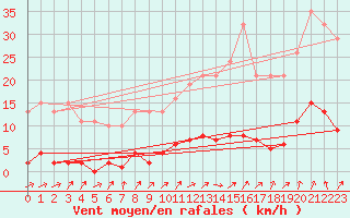 Courbe de la force du vent pour Courcouronnes (91)