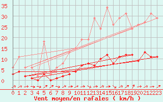 Courbe de la force du vent pour Quimperl (29)
