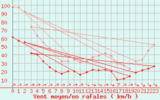 Courbe de la force du vent pour Sorcy-Bauthmont (08)