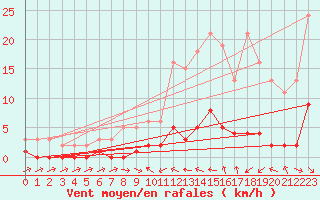 Courbe de la force du vent pour Thoiras (30)
