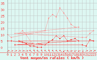 Courbe de la force du vent pour Besson - Chassignolles (03)
