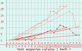 Courbe de la force du vent pour Coulommes-et-Marqueny (08)