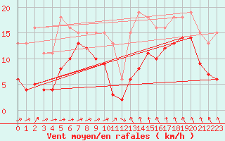 Courbe de la force du vent pour Bonnecombe - Les Salces (48)