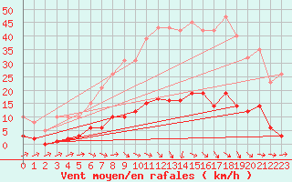 Courbe de la force du vent pour Pertuis - Grand Cros (84)