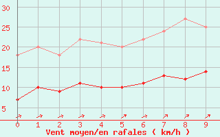 Courbe de la force du vent pour Adelsoe